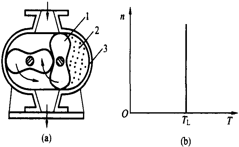 一、風(fēng)機的機械特性